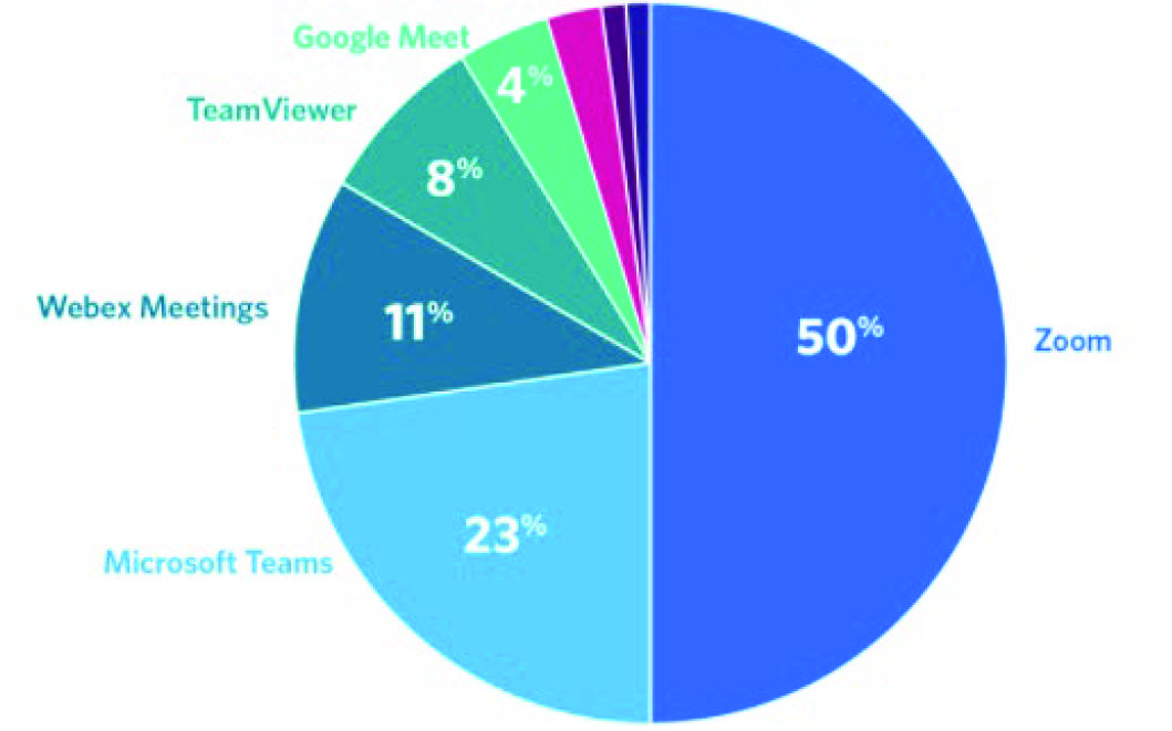 There is an increase in the number of meeting rooms calling for cloud-based VC solutions in every room. Pie chart shows dominance of Zoom in this segment.
